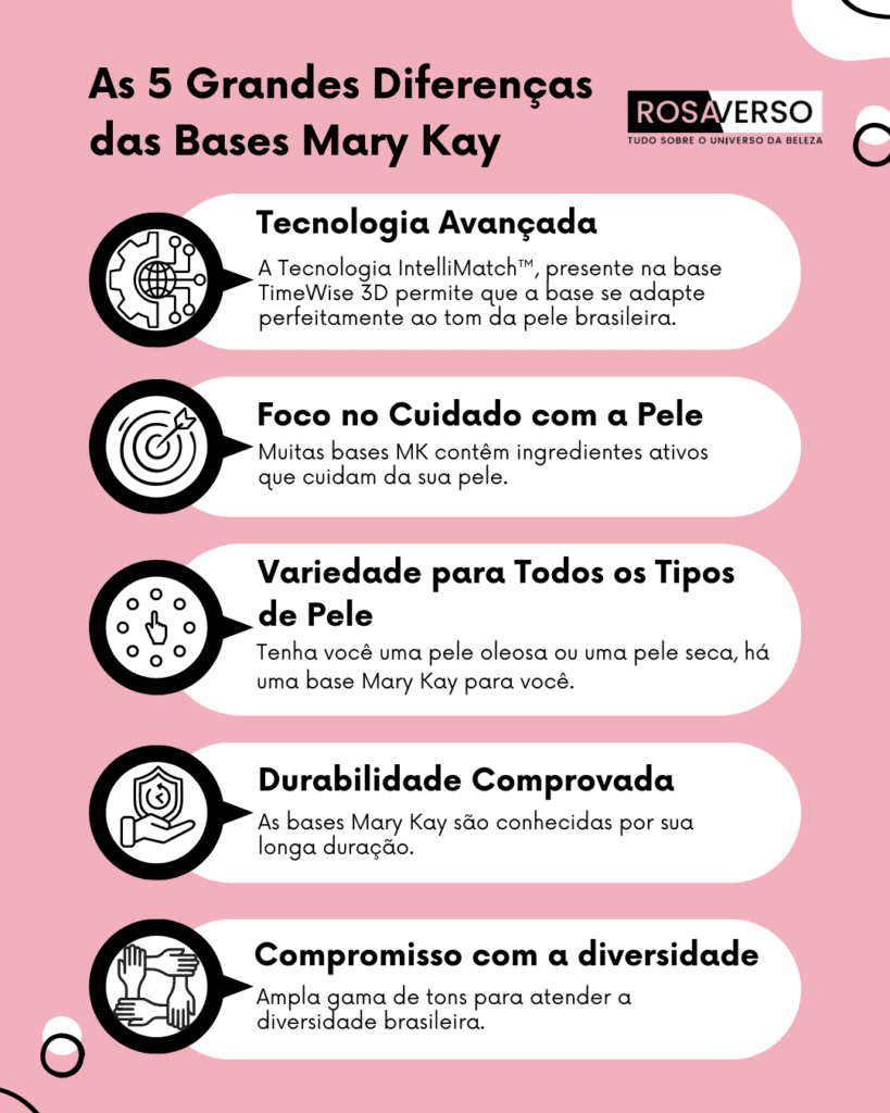 Infográfico sobre as 5 Grandes Diferenças das Bases Mary Kay, utilizada para ilustrar artigo sobre Bases Mary Kay.