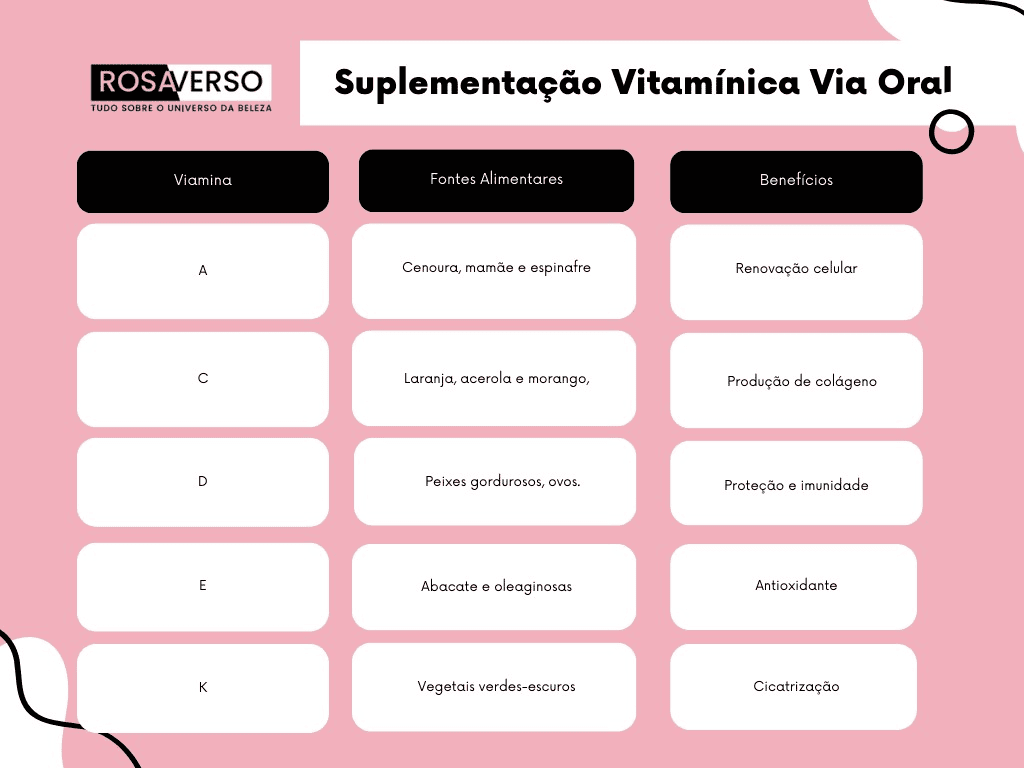 Tabela de suplementação vitamínica, utilizada para ilustrar artigo sobre vitaminas para pele.